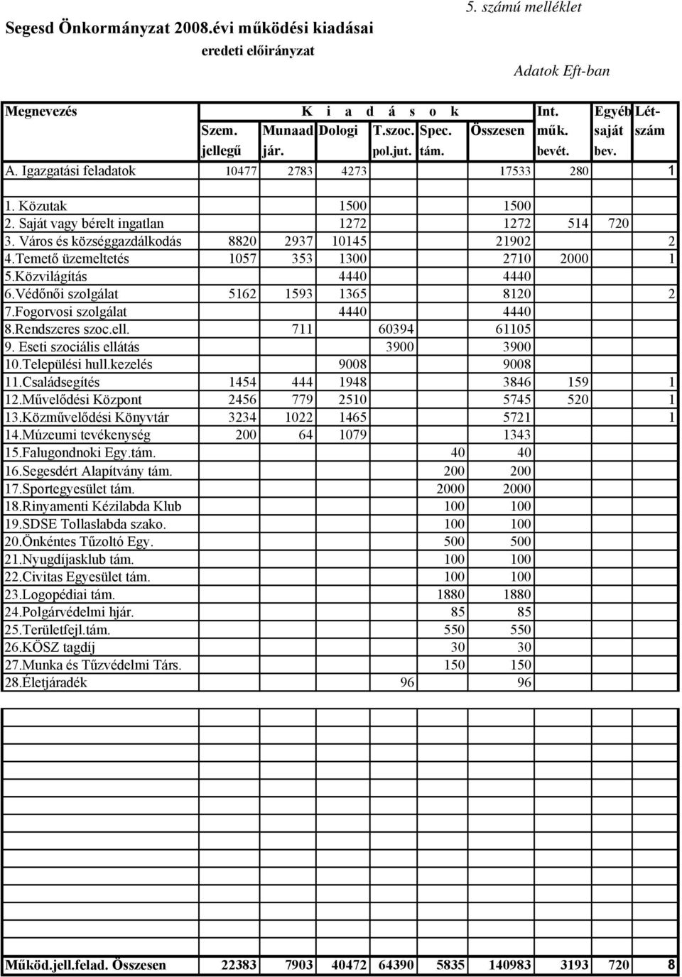 Város és községgazdálkodás 8820 2937 10145 21902 2 4.Temető üzemeltetés 1057 353 1300 2710 2000 1 5.Közvilágítás 4440 4440 6.Védőnői szolgálat 5162 1593 1365 8120 2 7.Fogorvosi szolgálat 4440 4440 8.