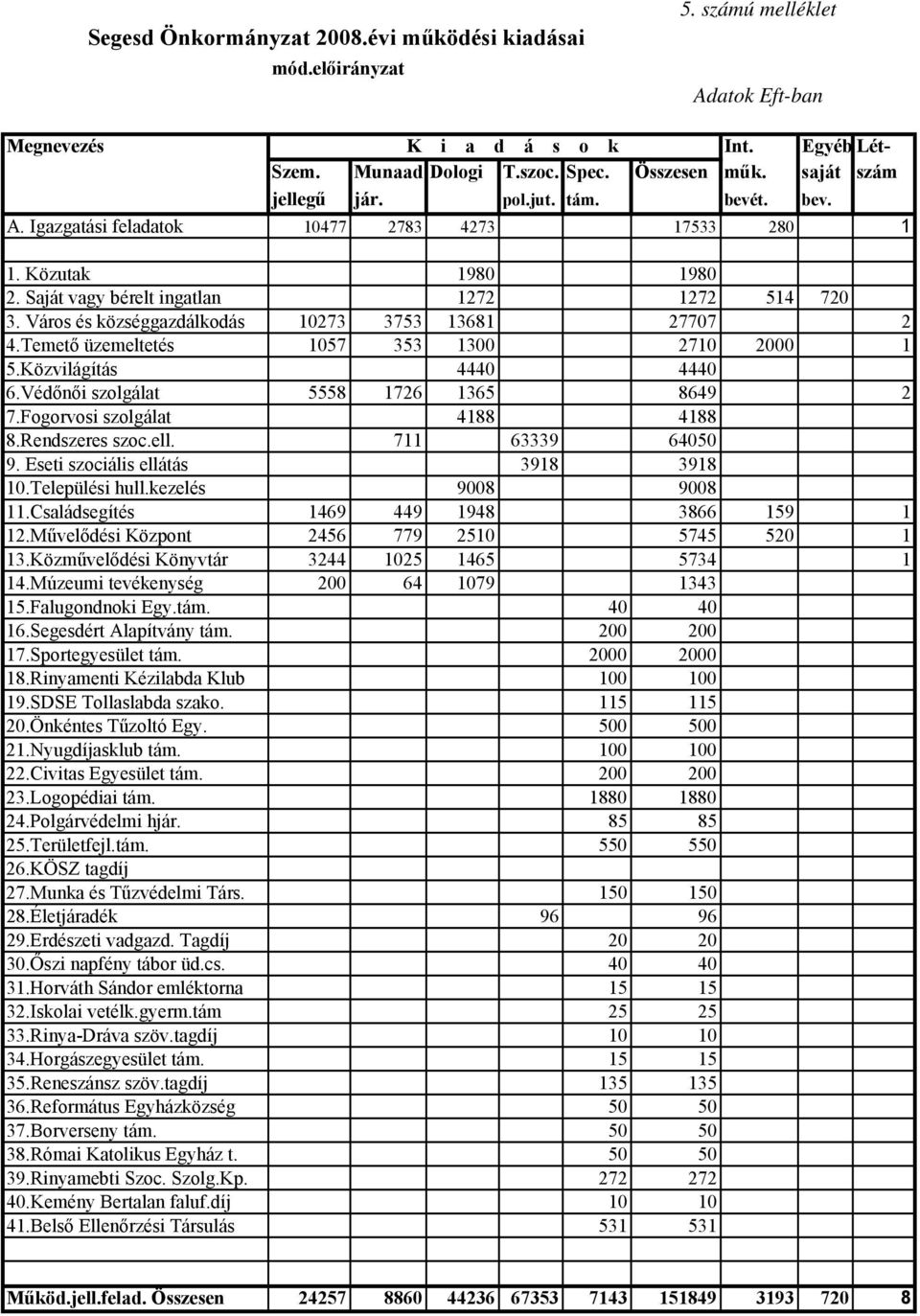 Város és községgazdálkodás 10273 3753 13681 27707 2 4.Temető üzemeltetés 1057 353 1300 2710 2000 1 5.Közvilágítás 4440 4440 6.Védőnői szolgálat 5558 1726 1365 8649 2 7.Fogorvosi szolgálat 4188 4188 8.