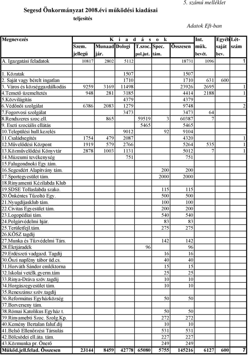 Város és községgazdálkodás 9259 3169 11498 23926 2695 1 4.Temető üzemeltetés 948 281 3185 4414 2188 1 5.Közvilágítás 4379 4379 6.Védőnői szolgálat 6386 2083 1279 9748 2 7.