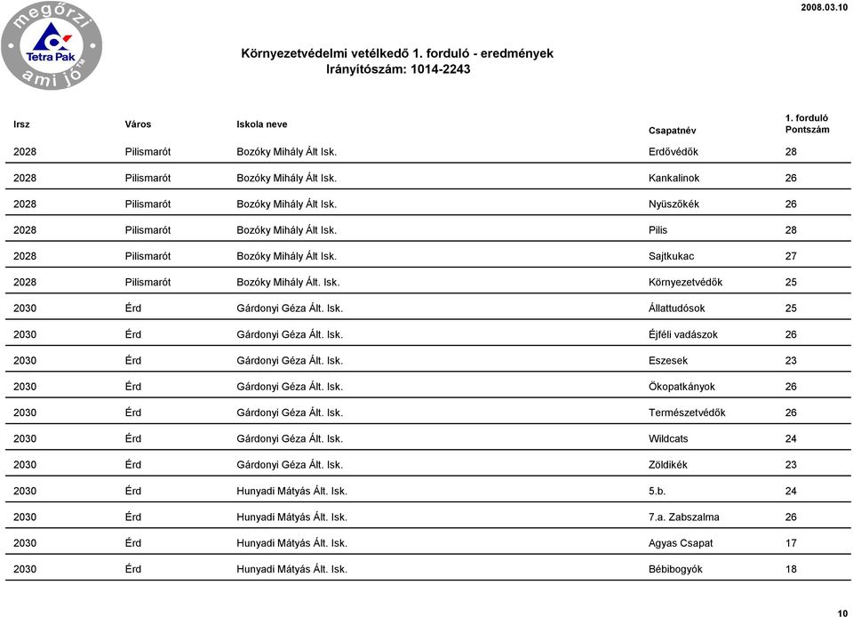 Isk. Állattudósok 25 2030 Érd Gárdonyi Géza Ált. Isk. Éjféli vadászok 26 2030 Érd Gárdonyi Géza Ált. Isk. Eszesek 23 2030 Érd Gárdonyi Géza Ált. Isk. Ökopatkányok 26 2030 Érd Gárdonyi Géza Ált. Isk. Természetvédők 26 2030 Érd Gárdonyi Géza Ált.