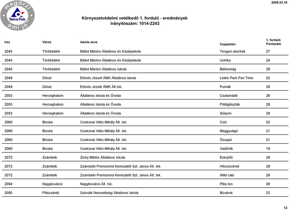Pumák 28 2053 Herceghalom Általános Iskola és Óvoda Csalamádé 26 2053 Herceghalom Általános Iskola és Óvoda Földigiliszták 28 2053 Herceghalom Általános Iskola és Óvoda Sólyom 29 2060 Bicske Csokonai
