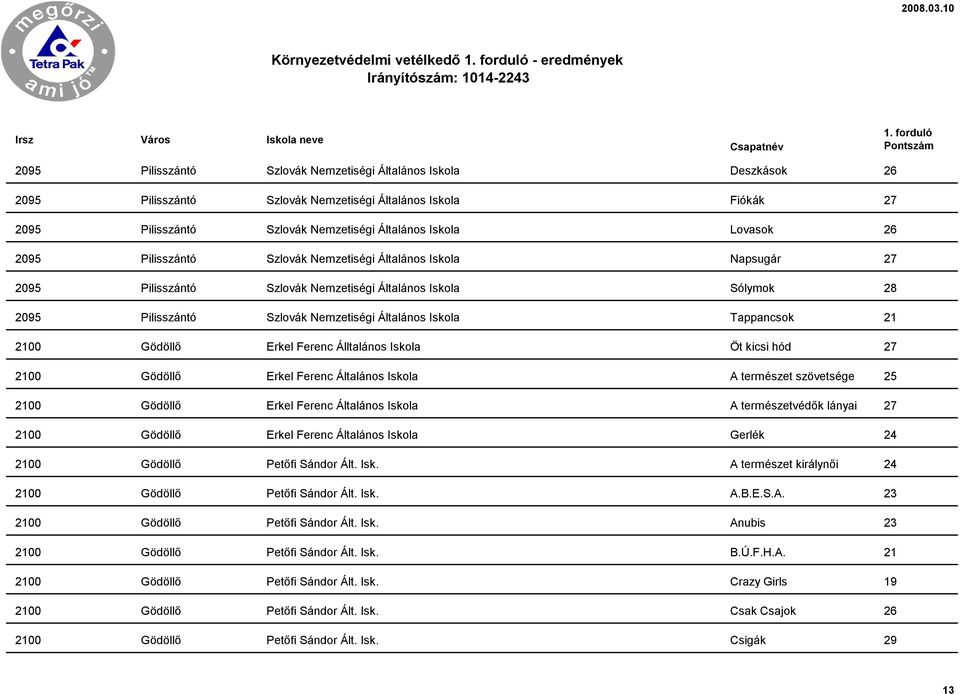 Nemzetiségi Általános Iskola Tappancsok 21 2100 Gödöllő Erkel Ferenc Álltalános Iskola Öt kicsi hód 27 2100 Gödöllő Erkel Ferenc Általános Iskola A természet szövetsége 25 2100 Gödöllő Erkel Ferenc