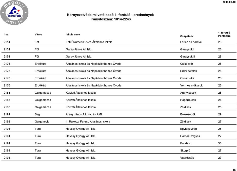 Napköziotthonos Óvoda Okos béka 26 2176 Erdőkürt Általános Iskola és Napköziotthonos Óvoda Vérmes mókusok 25 2183 Galgamácsa Körzeti Általános Iskola Arany sasok 28 2183 Galgamácsa Körzeti Általános