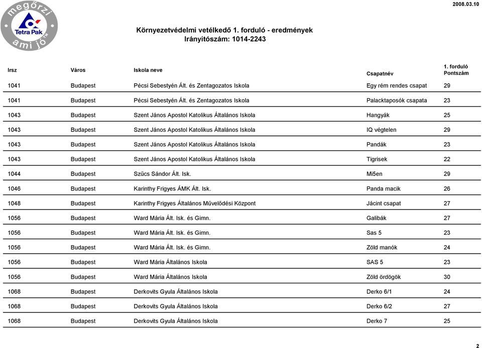 1043 Budapest Szent János Apostol Katolikus Általános Iskola Pandák 23 1043 Budapest Szent János Apostol Katolikus Általános Iskola Tigrisek 22 1044 Budapest Szűcs Sándor Ált. Isk. Mi5en 29 1046 Budapest Karinthy Frigyes ÁMK Ált.