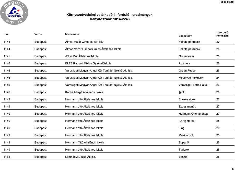 Gyakorlóiskola A páholy 28 1146 Budapest Városligeti Magyar-Angol Két Tanítási Nyelvű Ált. Isk. Green Peace 25 1146 Budapest Városligeti Magyar-Angol Két Tanítási Nyelvű Ált. Isk. Mosolygó mókusok 24 1146 Budapest Városligeti Magyar-Angol Két Tanítási Nyelvű Ált.