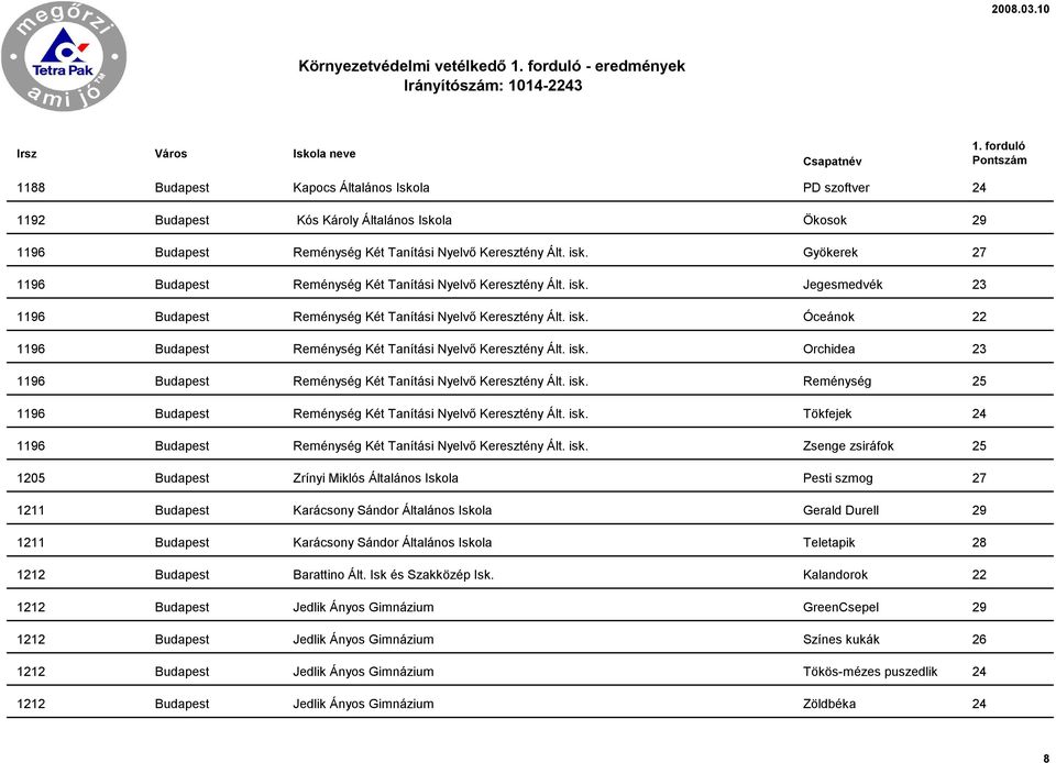 isk. Orchidea 23 1196 Budapest Reménység Két Tanítási Nyelvő Keresztény Ált. isk. Reménység 25 1196 Budapest Reménység Két Tanítási Nyelvő Keresztény Ált. isk. Tökfejek 24 1196 Budapest Reménység Két Tanítási Nyelvő Keresztény Ált.