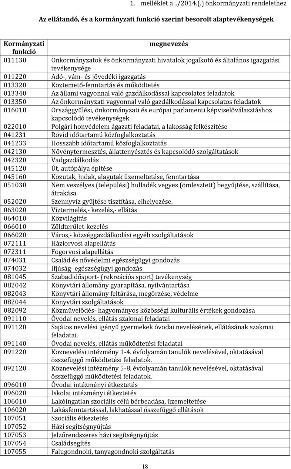 általános igazgatási tevékenysége 011220 Adó-, vám- és jövedéki igazgatás 013320 Köztemető-fenntartás és működtetés 013340 Az állami vagyonnal való gazdálkodással kapcsolatos feladatok 013350 Az