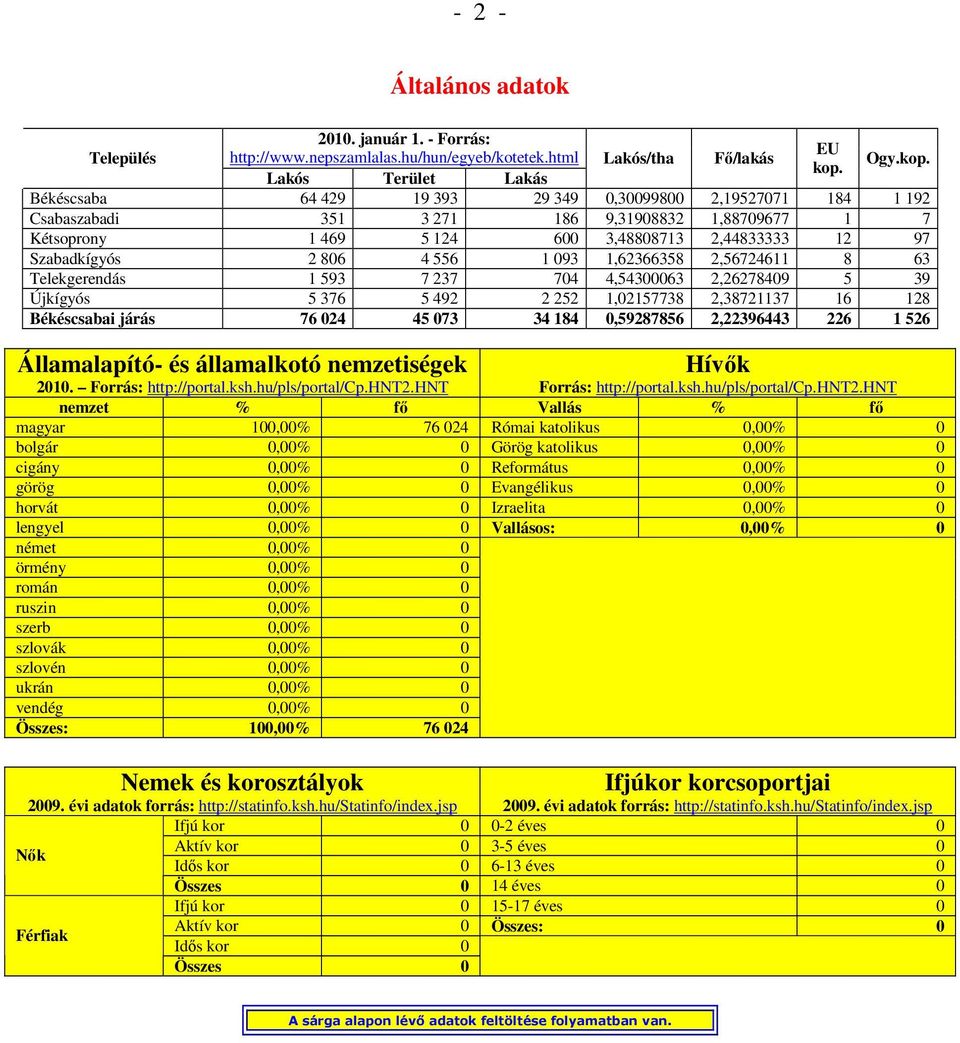 Békéscsaba 64 429 19 393 29 349 0,30099800 2,19527071 184 1 192 Csabaszabadi 351 3 271 186 9,31908832 1,88709677 1 7 Kétsoprony 1 469 5 124 600 3,48808713 2,44833333 12 97 Szabadkígyós 2 806 4 556 1