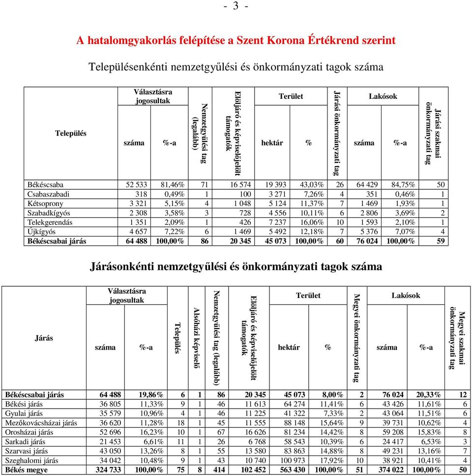 321 5,15% 4 1 048 5 124 11,37% 7 1 469 1,93% 1 Szabadkígyós 2 308 3,58% 3 728 4 556 10,11% 6 2 806 3,69% 2 Telekgerendás 1 351 2,09% 1 426 7 237 16,06% 10 1 593 2,10% 1 Újkígyós 4 657 7,22% 6 1 469 5