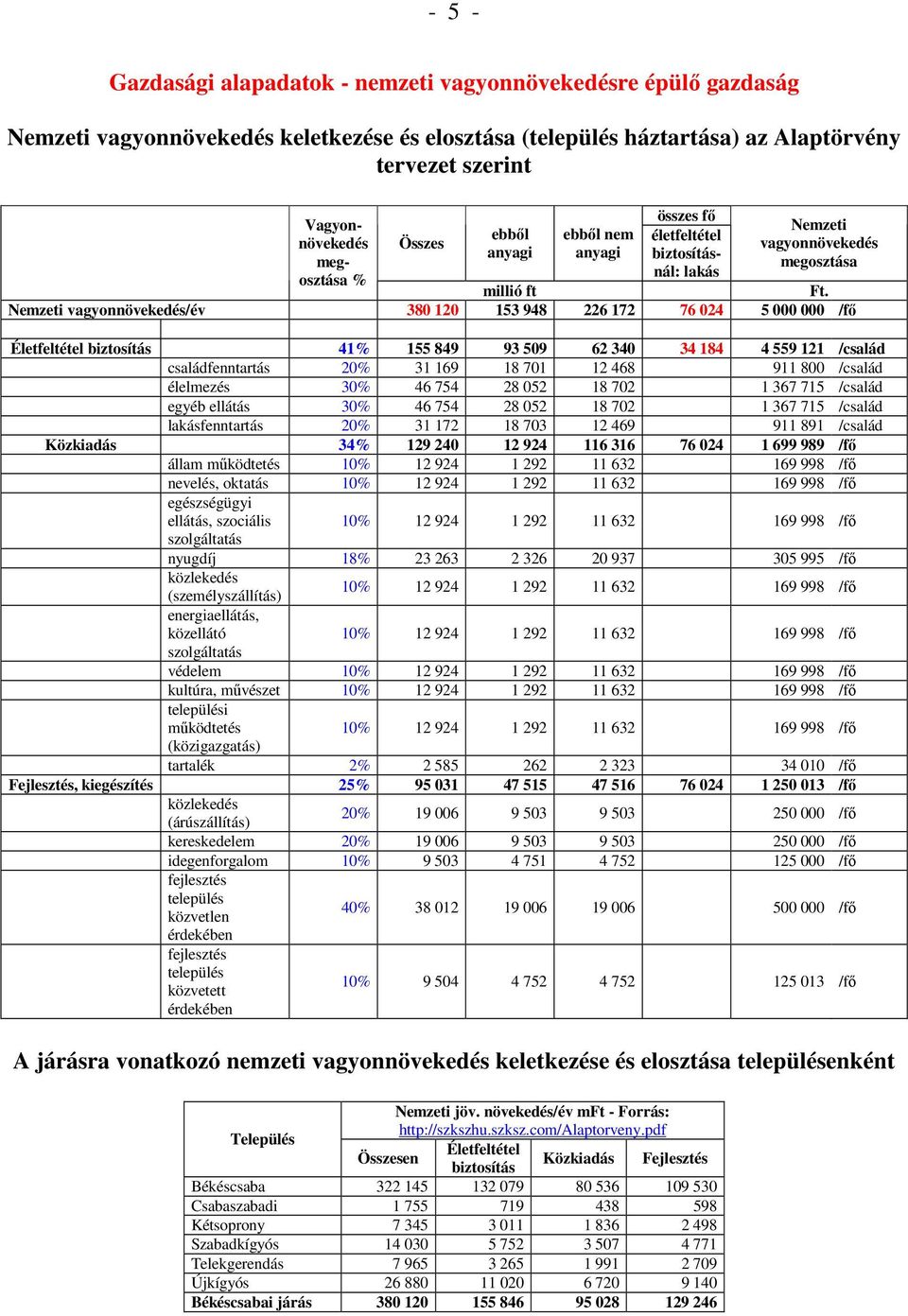 Nemzeti vagyonnövekedés/év 380 120 153 948 226 172 76 024 5 000 000 /fő Életfeltétel biztosítás 41% 155 849 93 509 62 340 34 184 4 559 121 /család családfenntartás 20% 31 169 18 701 12 468 911 800