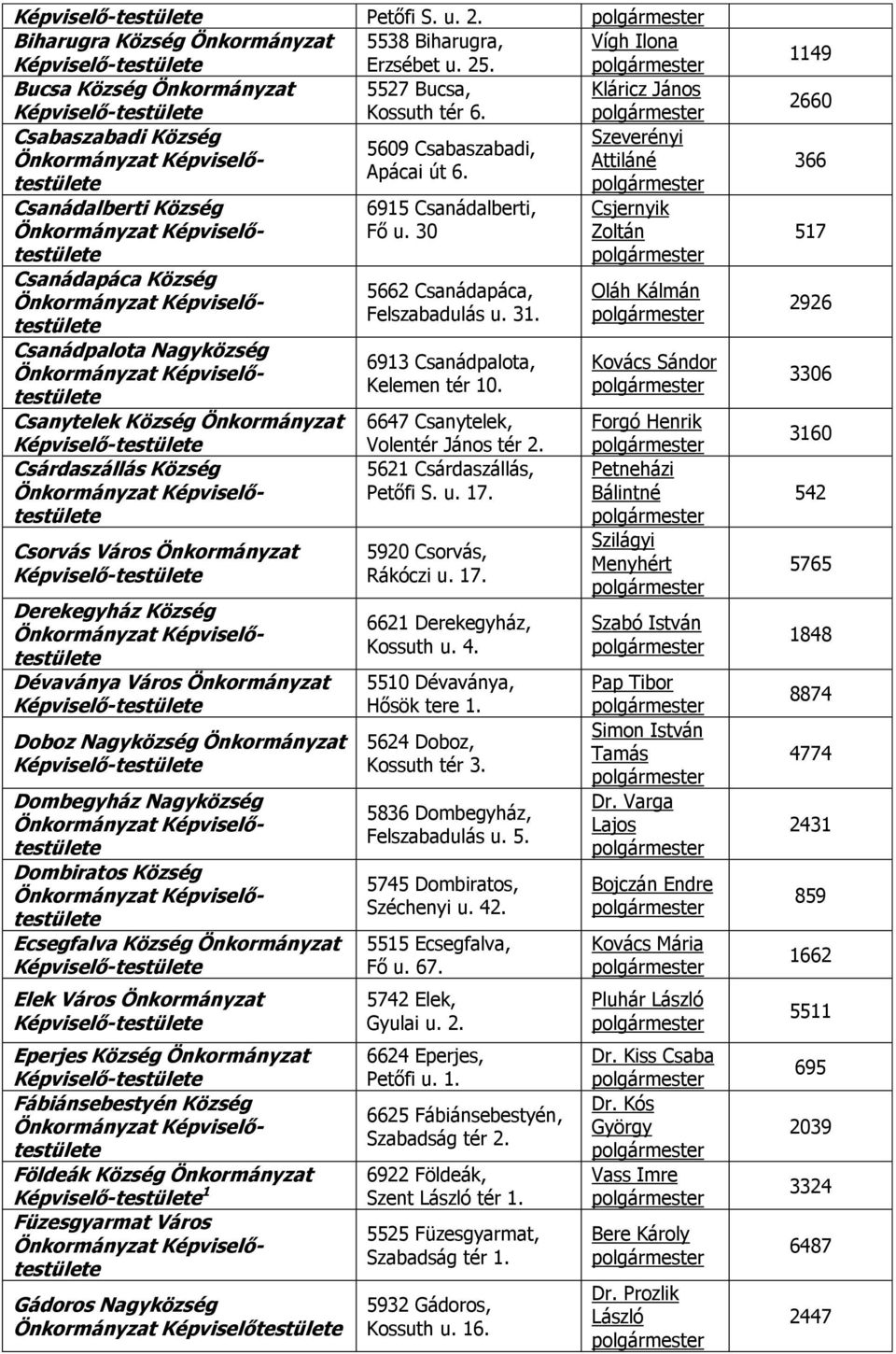 Csanádalberti Község Csanádapáca Község Csanádpalota Nagyközség Csanytelek Község Önkormányzat Csárdaszállás Község Csorvás Város Önkormányzat Derekegyház Község Dévaványa Város Önkormányzat Doboz