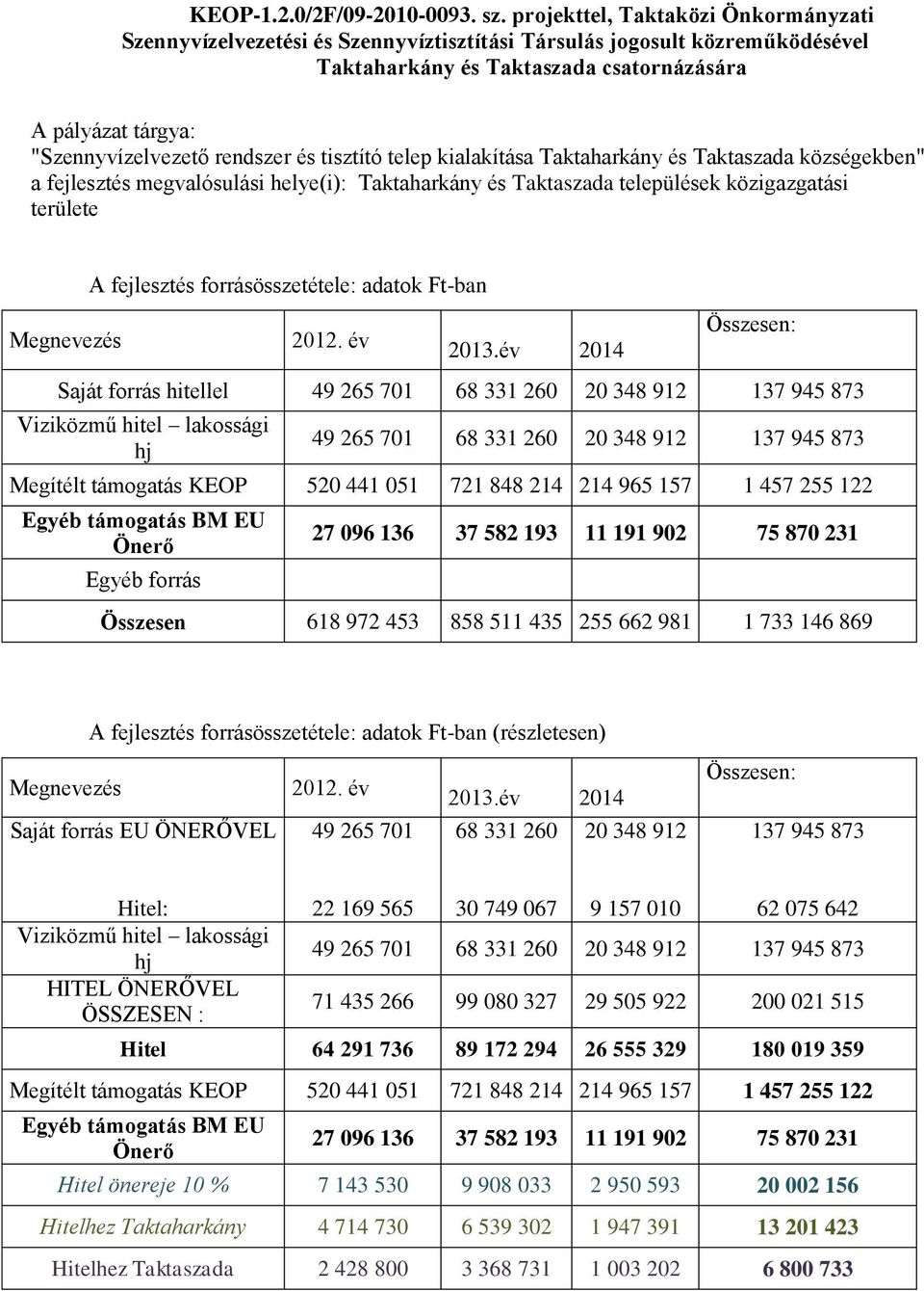 rendszer és tisztító telep kialakítása Taktaharkány és Taktaszada községekben" a fejlesztés megvalósulási helye(i): Taktaharkány és Taktaszada települések közigazgatási területe Megnevezés A