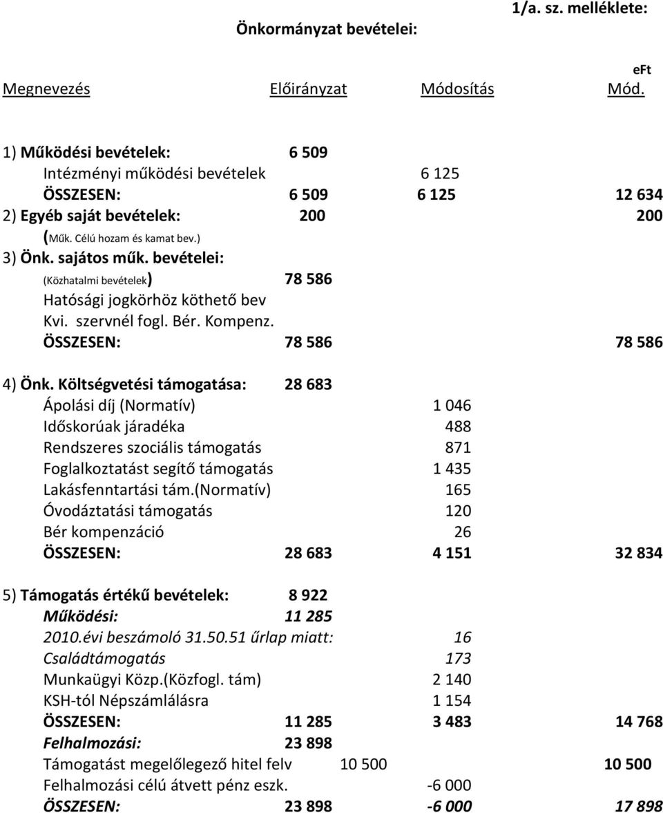 bevételei: (Közhatalmi bevételek) 78586 Hatósági jogkörhöz köthető bev Kvi. szervnél fogl. Bér. Kompenz. ÖSSZESEN: 78586 78586 4) Önk.