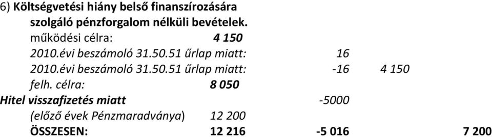 évi beszámoló 31.50.51 űrlap miatt: -16 4150 felh.