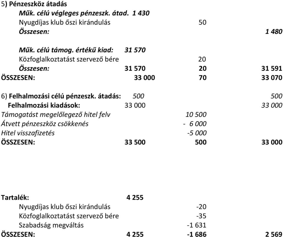 átadás: 500 500 Felhalmozási kiadások: 33000 33000 Támogatást megelőlegező hitel felv 10500 Átvett pénzeszköz csökkenés - 6000 Hitel