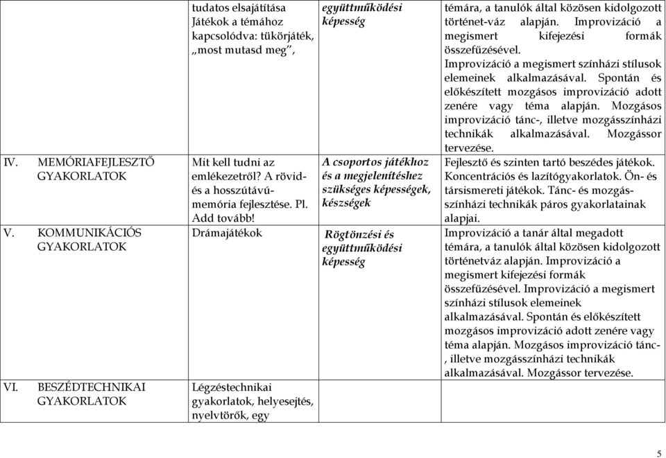 Drámajátékok Légzéstechnikai gyakorlatok, helyesejtés, nyelvtörők, egy együttműködési képesség A csoportos játékhoz és a megjelenítéshez szükséges képességek, készségek Rögtönzési és együttműködési