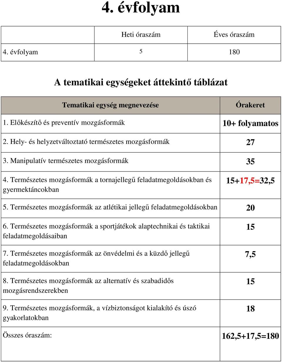 Természetes mozgásformák az atlétikai jellegű feladatmegoldásokban 20 6. Természetes mozgásformák a sportjátékok alaptechnikai és taktikai feladatmegoldásaiban 7.