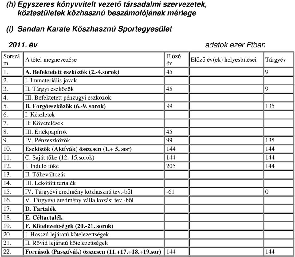 Befektetett pénzügyi eszközök 5. B. Forgóeszközök (6.-9. sorok) 99 135 6. I. Készletek 7. II: Követelések 8. III. Értékpapírok 45 9. IV. Pénzeszközök 99 135 10. Eszközök (Aktívák) összesen (1.+ 5.