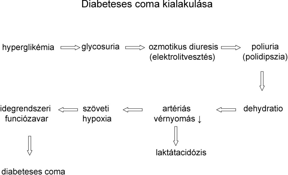 (polidipszia) idegrendszeri funciózavar szöveti