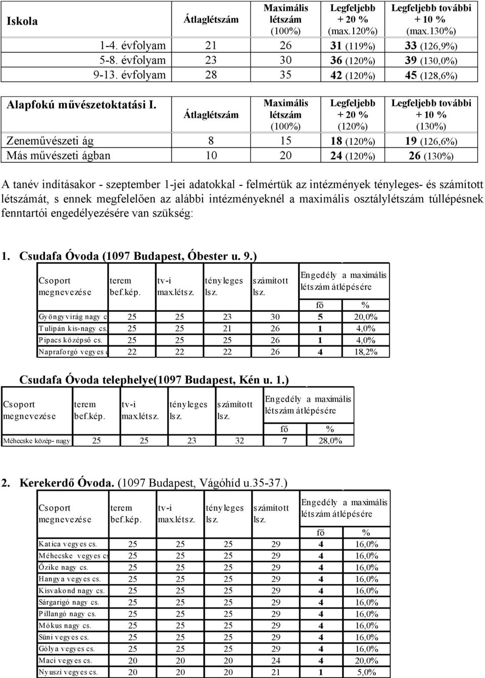 intézmények - és át, s ennek megfelelően az alábbi intézményeknél a maximális osztály túllépésnek fenntartói engedélyezésére van szükség: 1. Csudafa Óvoda (1097 Budapest, Óbester u. 9.