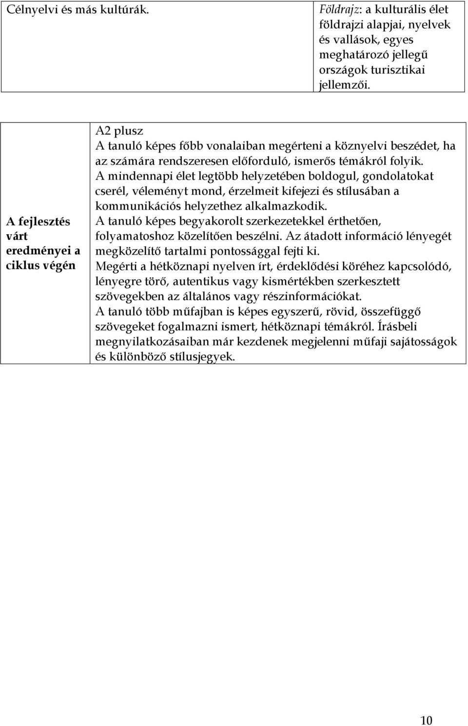 A mindennapi élet legtöbb helyzetében boldogul, gondolatokat cserél, véleményt mond, érzelmeit kifejezi és stílusában a kommunikációs helyzethez alkalmazkodik.