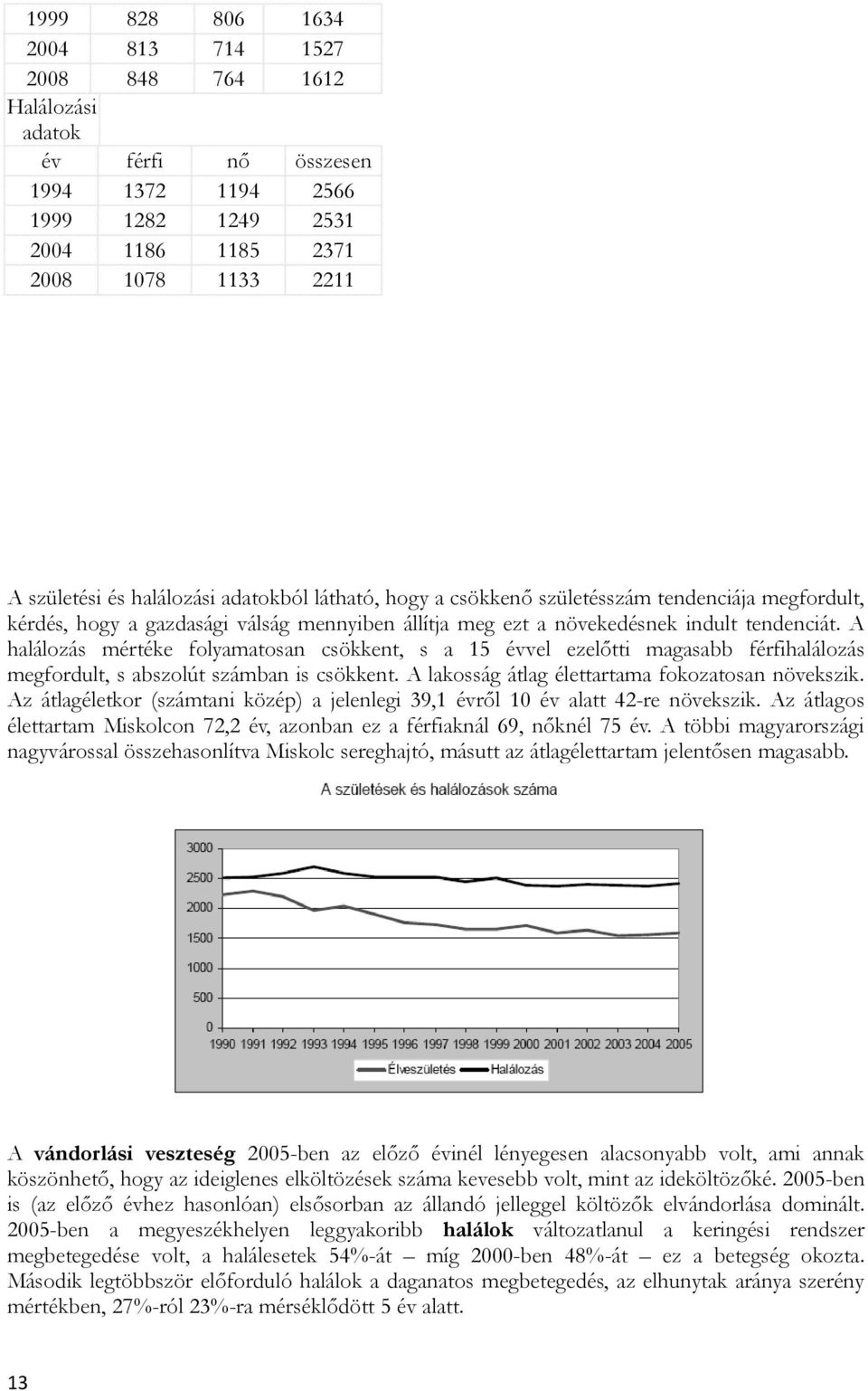 A halálozás mértéke folyamatosan csökkent, s a 15 évvel ezelőtti magasabb férfihalálozás megfordult, s abszolút számban is csökkent. A lakosság átlag élettartama fokozatosan növekszik.