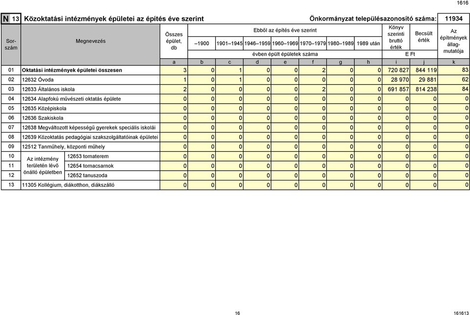 Megváltozott képességű gyerekek speciális iskolái 639 Közoktatás pedagógiai szakszolgáltatóinak épületei 5 Tanműhely, központi műhely Az intézmény területén lévő önálló épületben Összes épület,