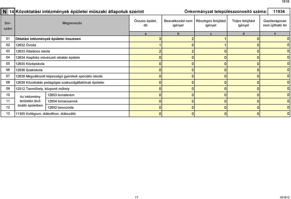 pedagógiai szakszolgáltatóinak épületei 5 Tanműhely, központi műhely Az intézmény területén lévő önálló épületben Összes épület, Beavatkozást nem igényel