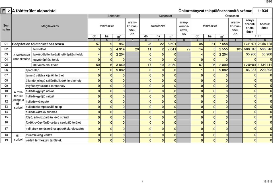 sorból aranykoronaérték, aranykoronaérték, földrészlet termőföld 3 2 4 9 26 2 7 641 79 5 2 555 15 lakóépülettel beépíthető építési telek 4 2 24 4 2 24 egyéb építési telek művelés alól kivett 5 6 3