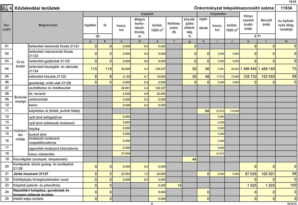 4,195 4,7 19,6 3 48 17,6 72,666 8 732 152 55 gazdasági, erdei utak 228,,,,, aszfaltbeton és öntöttaszfalt 28,891 4,4 6,37 kő, keramit 4,93 4,6 22,85 utótömörödő,,, beton,,, kiépítetlen út (földút,