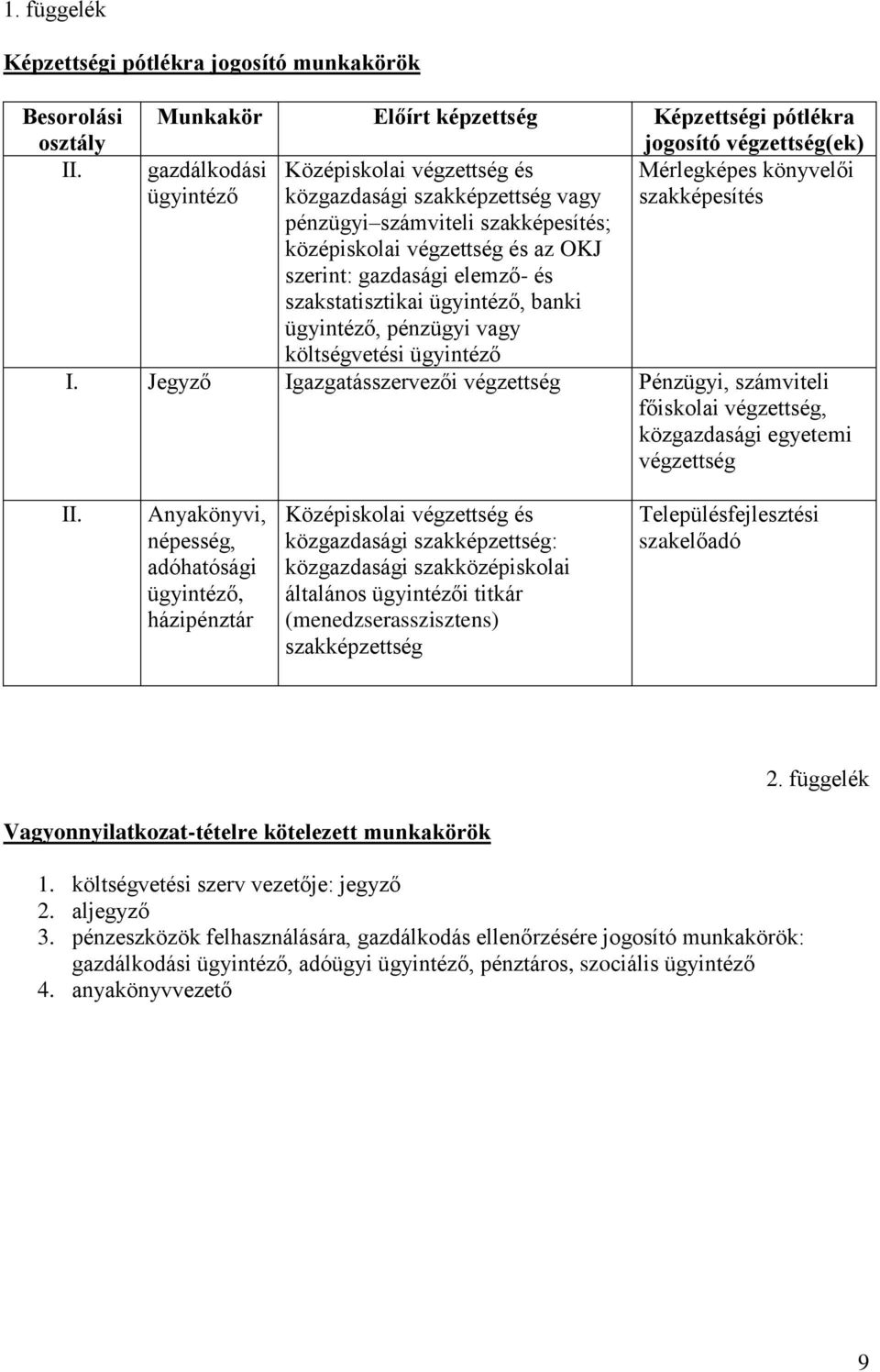 számviteli szakképesítés; középiskolai végzettség és az OKJ szerint: gazdasági elemző- és szakstatisztikai ügyintéző, banki ügyintéző, pénzügyi vagy költségvetési ügyintéző I.