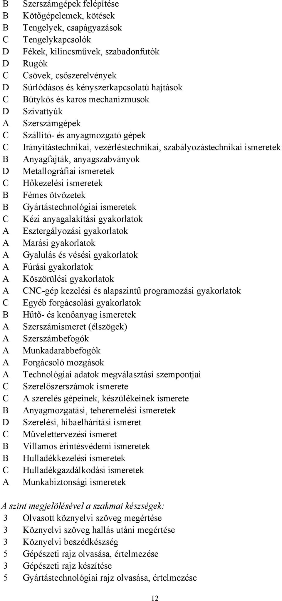 vezérléstechnikai, szabályozástechnikai ismeretek Anyagfajták, anyagszabványok Metallográfiai ismeretek Hőkezelési ismeretek Fémes ötvözetek Gyártástechnológiai ismeretek Kézi anyagalakítási