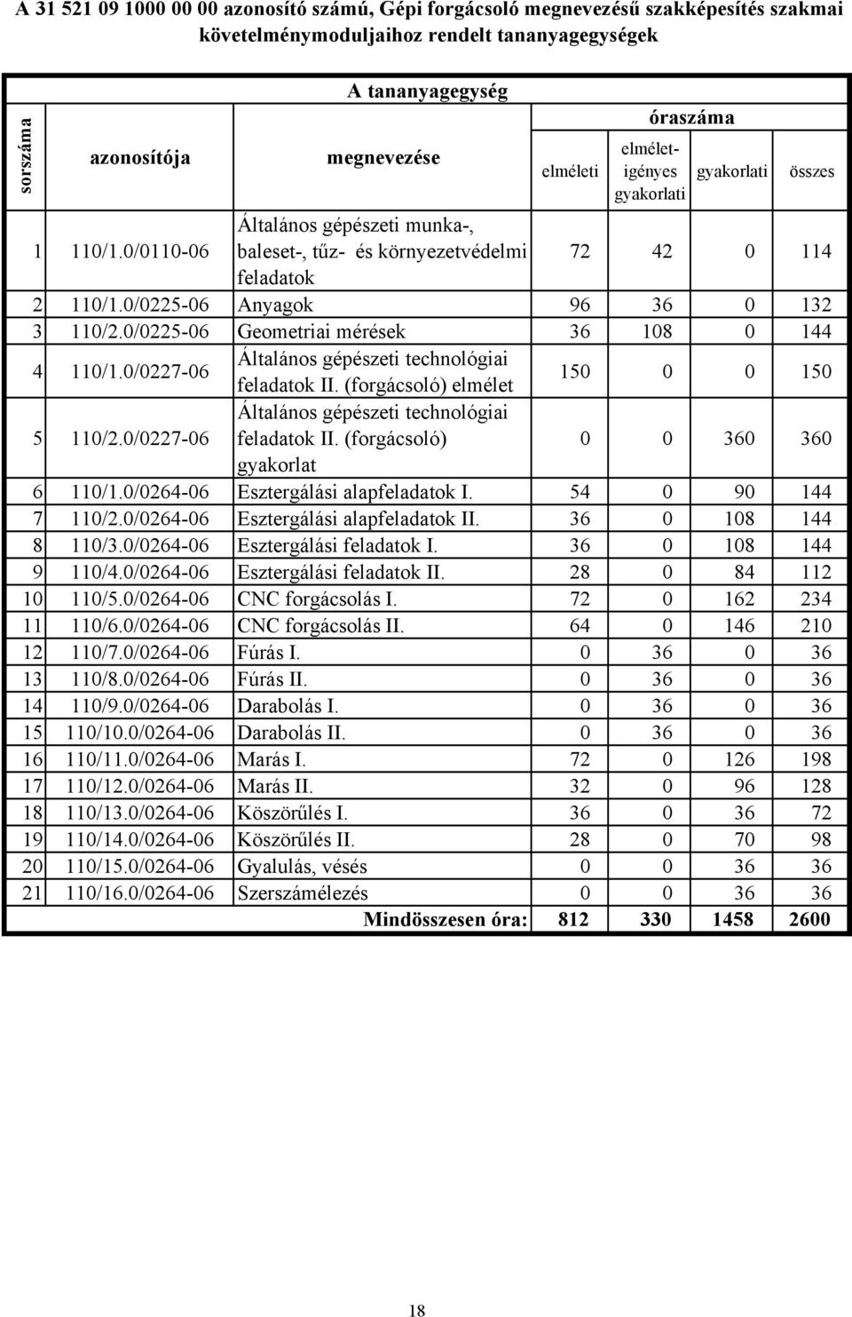 0/0225-06 Geometriai mérések 36 108 0 144 4 110/1.0/0227-06 Általános gépészeti technológiai feladatok II. (forgácsoló) elmélet 150 0 0 150 5 110/2.