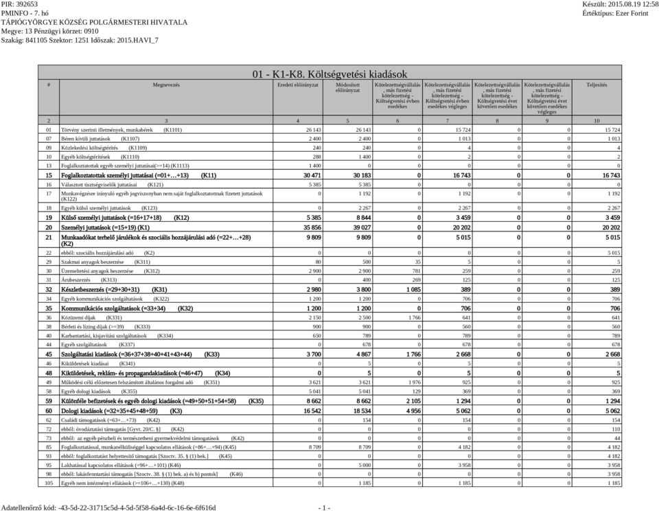143 0 15 724 0 0 15 724 07 Béren kívüli juttatások (K1107) 2 400 2 400 0 1 013 0 0 1 013 09 Közlekedési költségtérítés (K1109) 240 240 0 4 0 0 4 10 Egyéb költségtérítések (K1110) 288 1 400 0 2 0 0 2