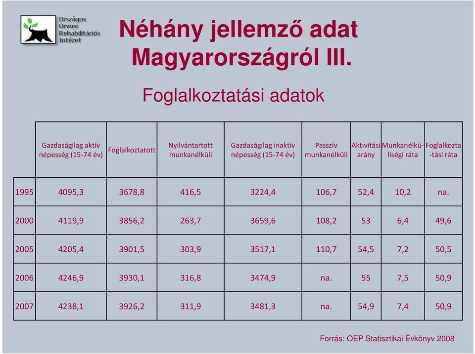 (15-74 év) Passzív munkanélküli Aktivitási Munkanélkü-Foglalkoztliségi ráta -tási arány ráta 1995 4095,3 3678,8 416,5 3224,4 106,7 52,4