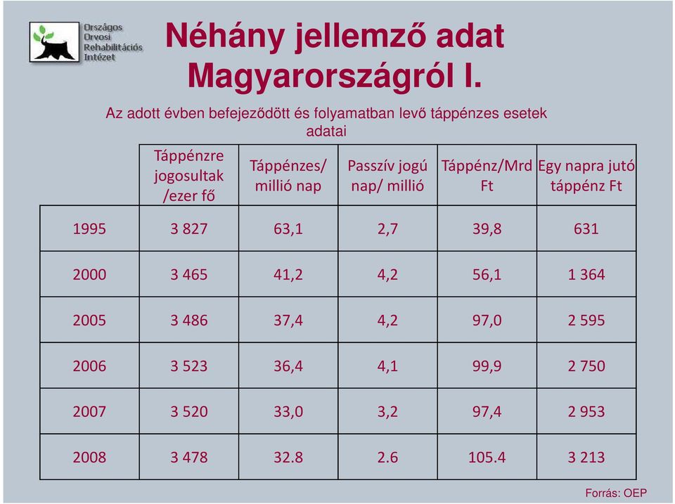 Táppénzes/ millió nap Passzív jogú nap/ millió Táppénz/Mrd Ft Egy napra jutó táppénz Ft 1995 3 827 63,1