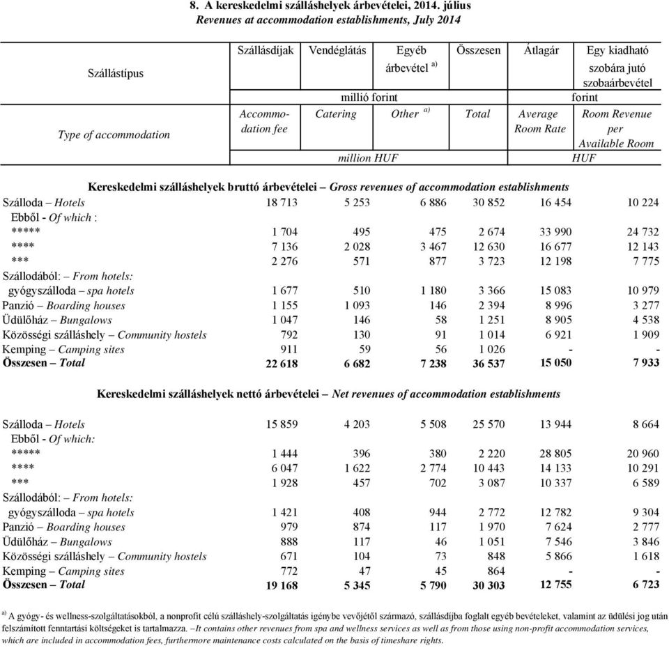 millió forint forint Accommo- Catering Other a) Total Average Room Revenue dation fee Room Rate per Available Room million HUF HUF Kereskedelmi szálláshelyek bruttó árbevételei Gross revenues of