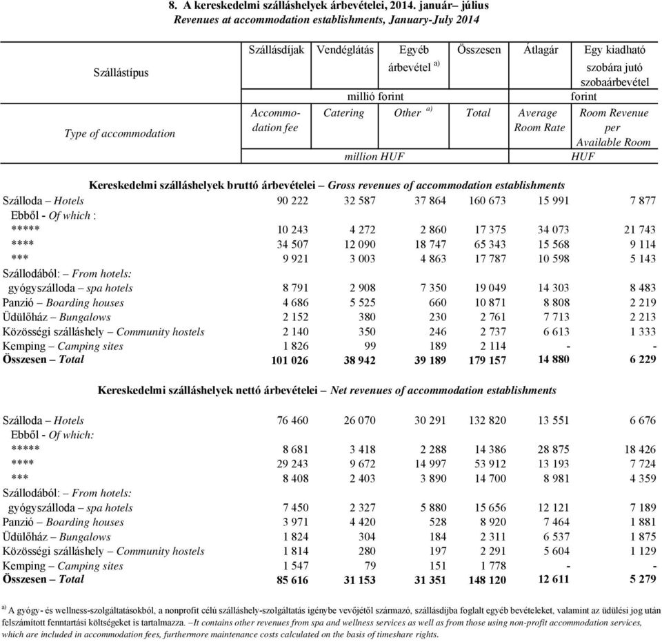 szobaárbevétel millió forint forint Accommo- Catering Other a) Total Average Room Revenue dation fee Room Rate per Available Room million HUF HUF Kereskedelmi szálláshelyek bruttó árbevételei Gross