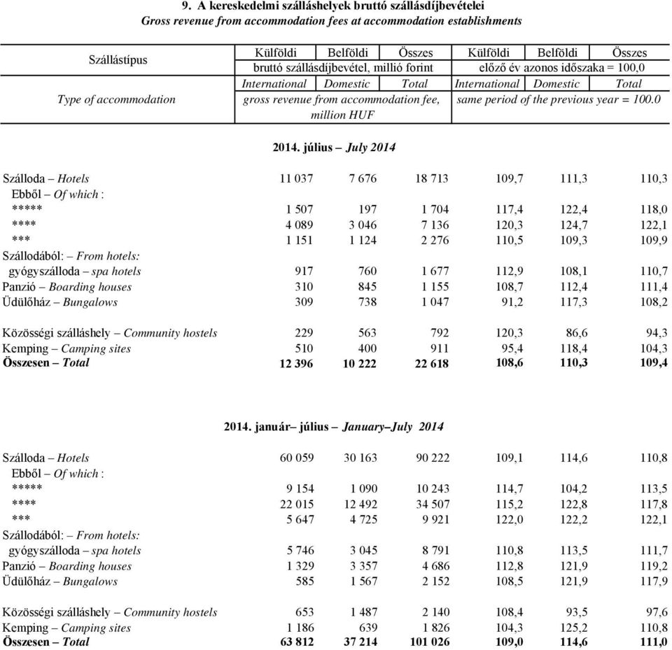 the previous year = 100.0 million HUF 2014.