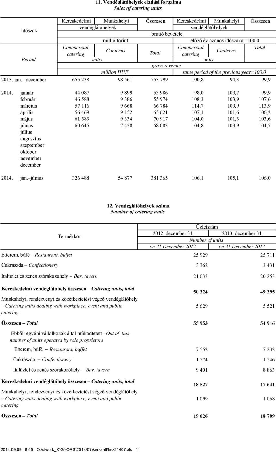 Canteens Canteens catering Total catering units units gross revenue million HUF same period of the previous year=100.0 655 238 98 561 753 799 100,8 94,3 99,9 2014.