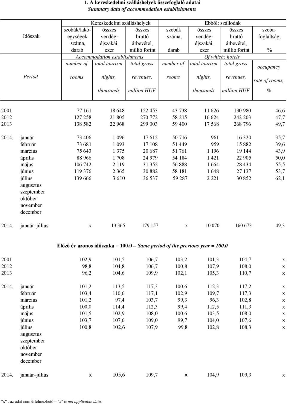 Of which: hotels number of total tourism total gross number of total tourism total gross occupancy rooms nights, revenues, rooms nights, revenues, rate of rooms, thousands million HUF thousands