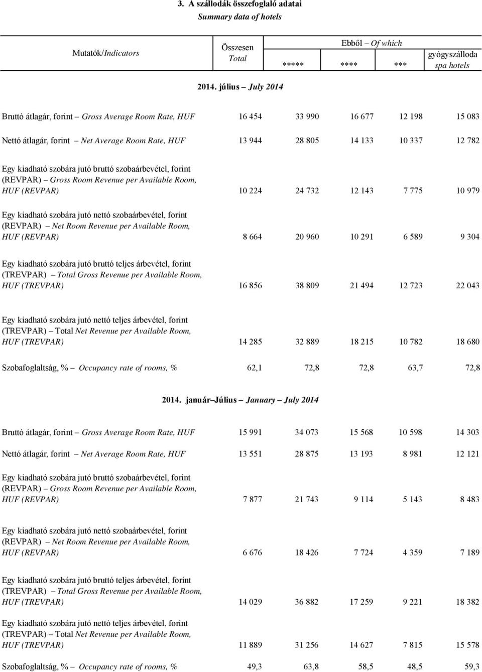 kiadható szobára jutó bruttó szobaárbevétel, forint (REVPAR) Gross Room Revenue per Available Room, HUF (REVPAR) 10 224 24 732 12 143 7 775 10 979 Egy kiadható szobára jutó nettó szobaárbevétel,