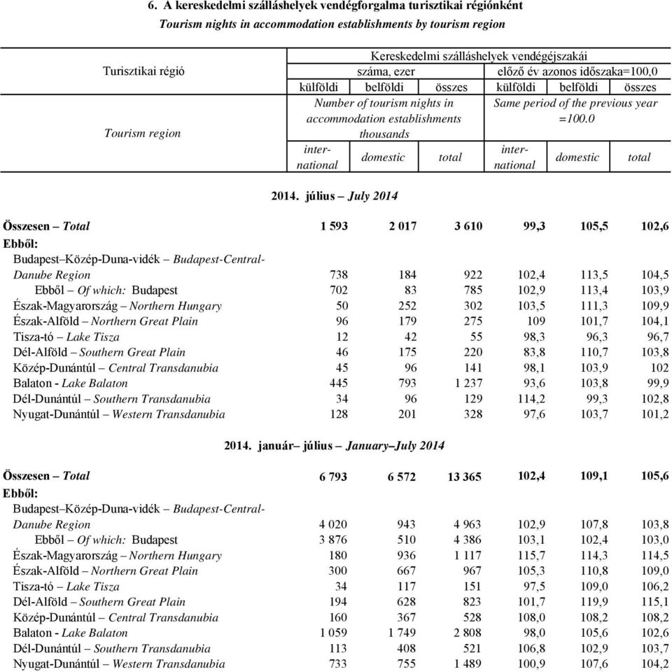 =100.0 thousands internationanational inter- domestic total domestic total 2014.