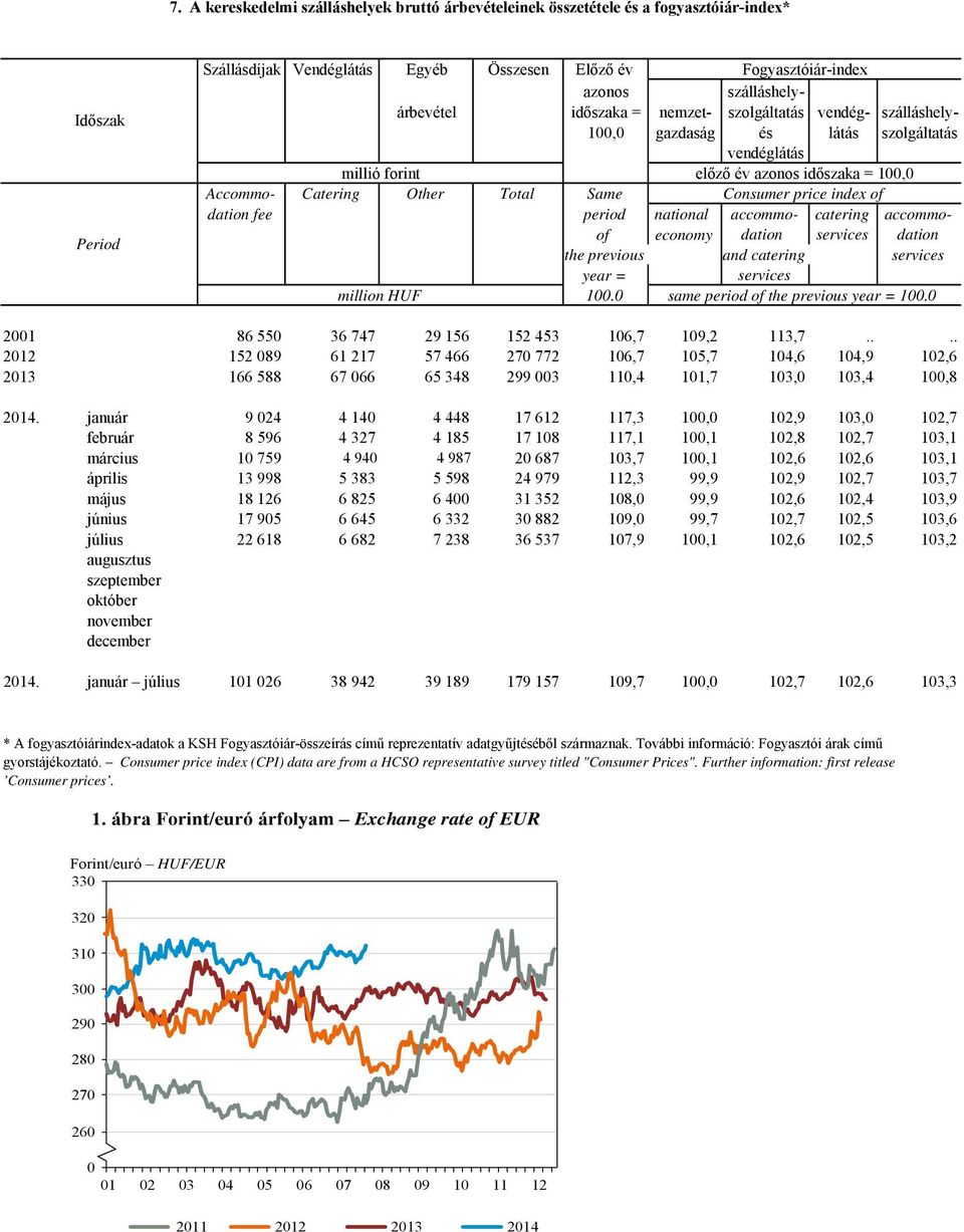 Consumer price index of dation fee period national accommo- catering accommoof economy dation services dation the previous and catering services year = services million HUF 100.