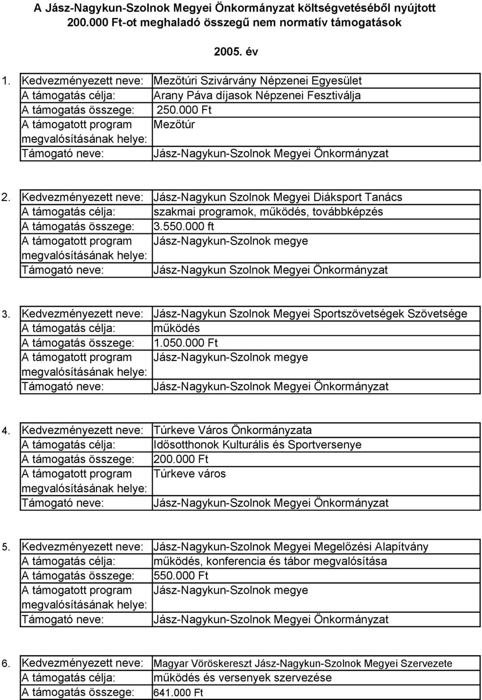 Kedvezményezett neve: Jász-Nagykun Szolnok Megyei Diáksport Tanács A támogatás célja: szakmai programok, működés, továbbképzés 3.550.000 ft Jász-Nagykun Szolnok Megyei Önkormányzat 3.