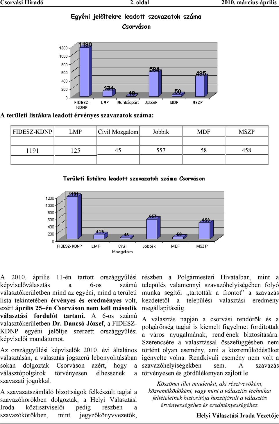 második válsztási fordulót trtni. A 6-os számú válsztókerületben Dr. Dncsó József, FIDESZKDNP egyéni jelöltje szerzett országgyűlési képviselői mndátumot. Az országgyűlési képviselők 2010.