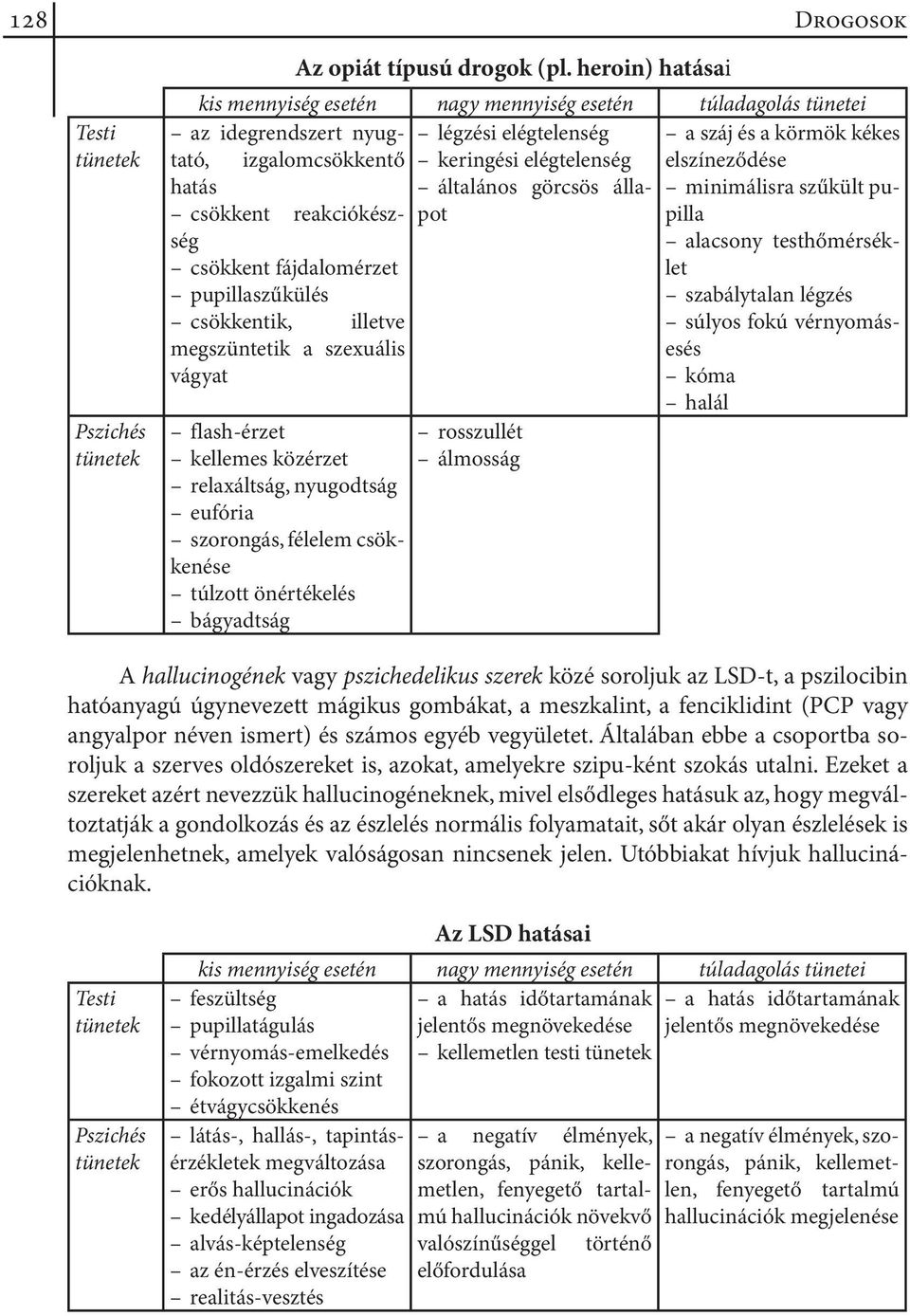 elszíneződése hatás általános görcsös állapopilla minimálisra szűkült pu- csökkent reakciókészség alacsony testhőmérséklet csökkent fájdalomérzet pupillaszűkülés szabálytalan légzés csökkentik,