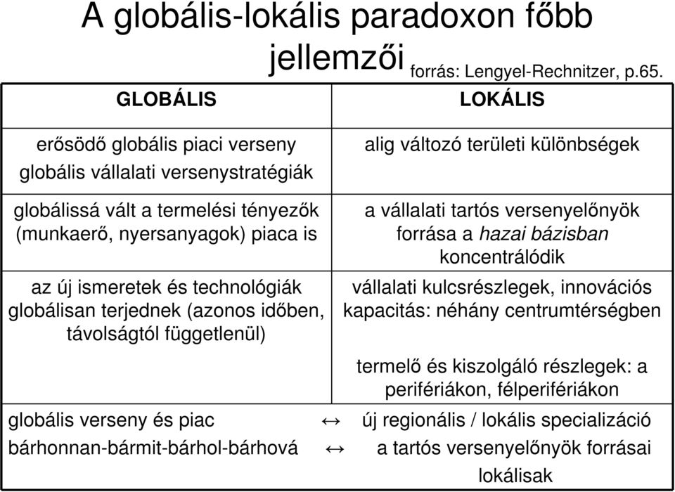 technológiák globálisan terjednek (azonos időben, távolságtól függetlenül) alig változó területi különbségek a vállalati tartós versenyelőnyök forrása a hazai bázisban