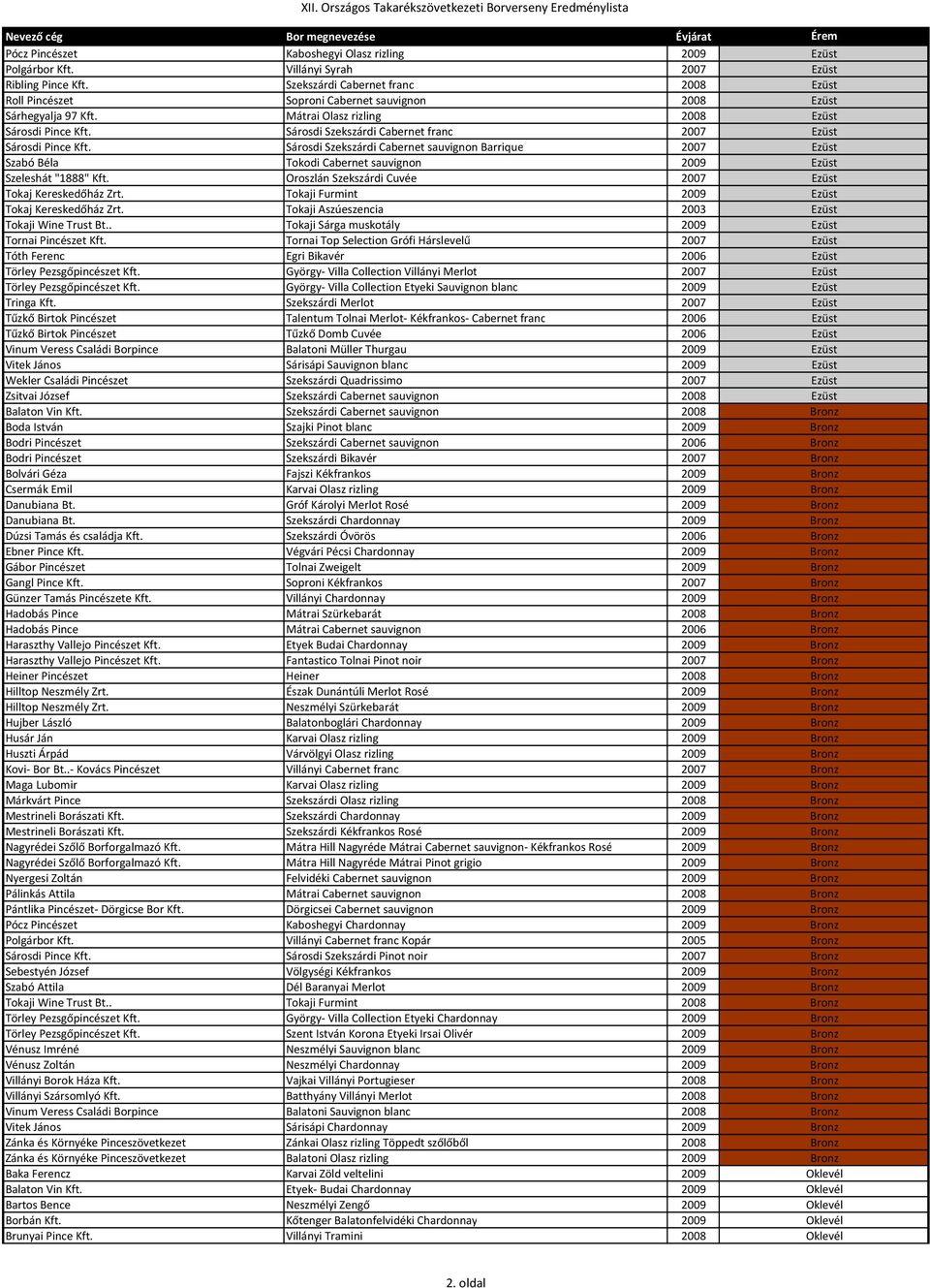 Sárosdi Szekszárdi Cabernet franc 2007 Ezüst Sárosdi Pince Kft. Sárosdi Szekszárdi Cabernet sauvignon Barrique 2007 Ezüst Szabó Béla Tokodi Cabernet sauvignon 2009 Ezüst Szeleshát "1888" Kft.