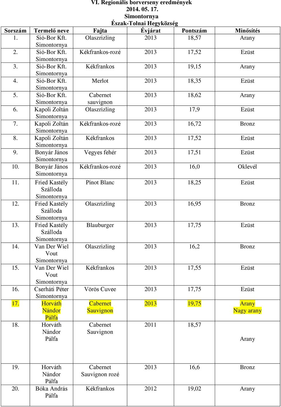 Kapoli Zoltán Kékfrankos 2013 17,52 Ezüst 9. Bonyár János Vegyes fehér 2013 17,51 Ezüst 10. Bonyár János Kékfrankos-rozé 2013 16,0 Oklevél 11. Fried Kastély Pinot Blanc 2013 18,25 Ezüst Szálloda 12.